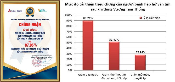 Mức độ cải thiện của người bệnh hẹp hở van tim sau khi dùng Vương Tâm Thống.jpg